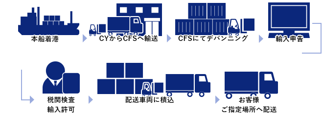 小口混載貨物